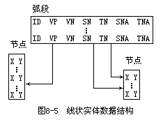 二、微机地理信息系统软件工具中的数据组织 - 图1