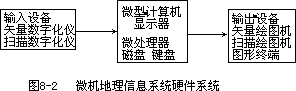 第八章 微机地理信息系统及其实施 - 图1