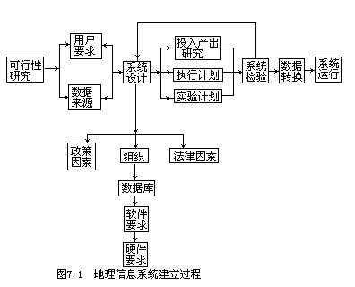 §1.地理信息系统设计的步骤 - 图1