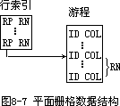 二、微机地理信息系统软件工具中的数据组织 - 图3