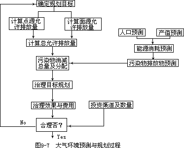 （二）大气环境预测及规划模型 - 图1