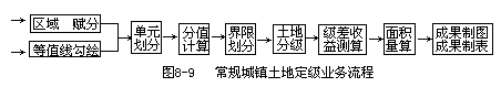 §4.微机 GIS 应用系统实施过程 - 图1