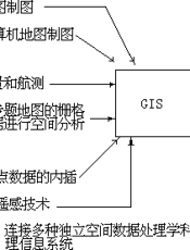 地理信息系统