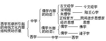 结语 晚清文化思想发展的若干问题 - 图1