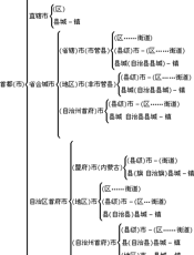 中国城镇体系——历史·现状·展望