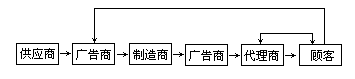 四、分销渠道的流程 - 图5