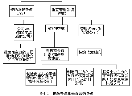 一、垂直营销系统 - 图1