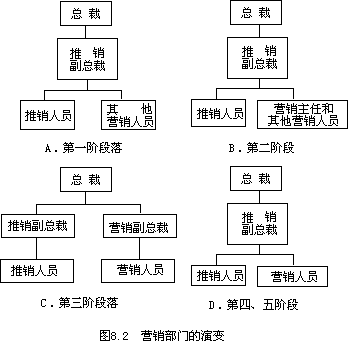 □第五阶段：现代营销企业 - 图1