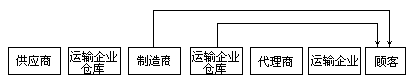 四、分销渠道的流程 - 图1