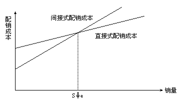 □环境对渠道行为的具体影响 - 图1