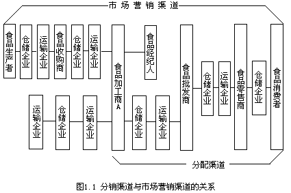 一、分销渠道的定义 - 图1