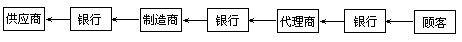 四、分销渠道的流程 - 图3