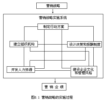 二、营销战略的实施过程 - 图1