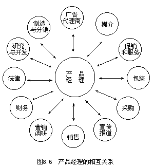 □产品管理型组织结构 - 图1