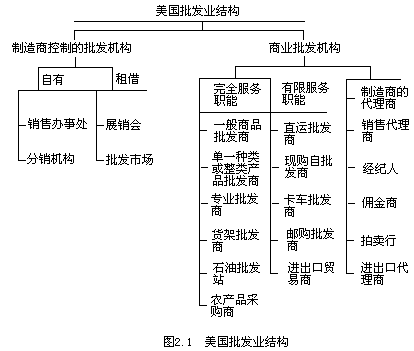 四、美国批发业的结构 - 图1