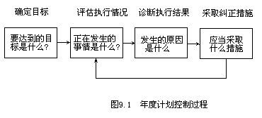 一、年度计划控制 - 图1