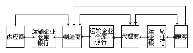 四、分销渠道的流程 - 图4