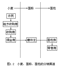 二、分销渠道的特点 - 图1