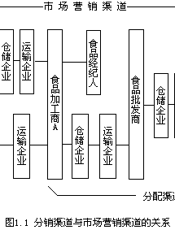 百川入海—分销渠道决策