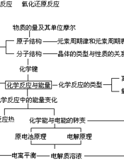 全日制普通高级中学——化学教学大纲学习指导(供试验用)