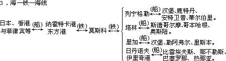 二、西伯利亚大陆桥运输线 - 图3