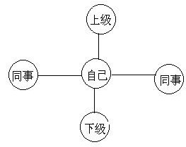 二、处理上司关系的方法与艺术 - 图1