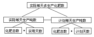 生产化肥 - 图1