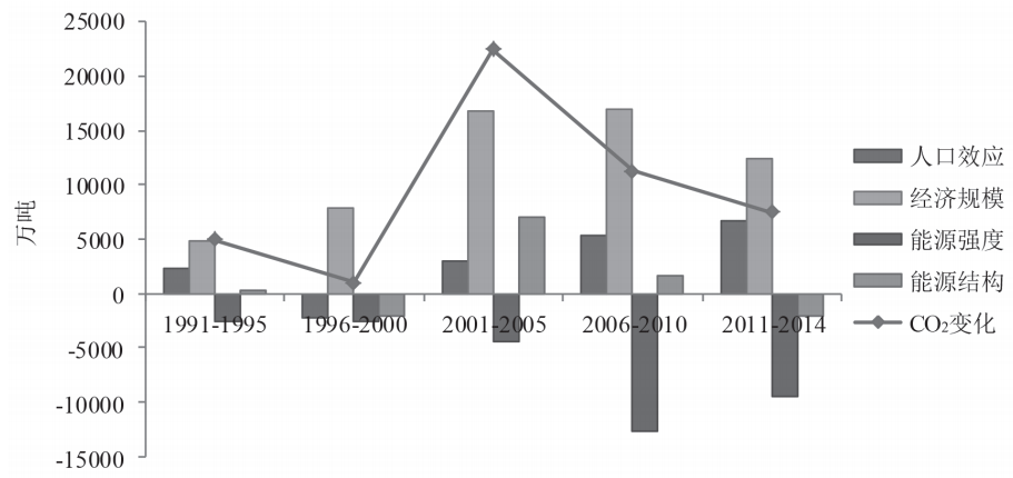 第六章 基于产业层次的碳排放影响因素及全要素能源效率分析 - 图34
