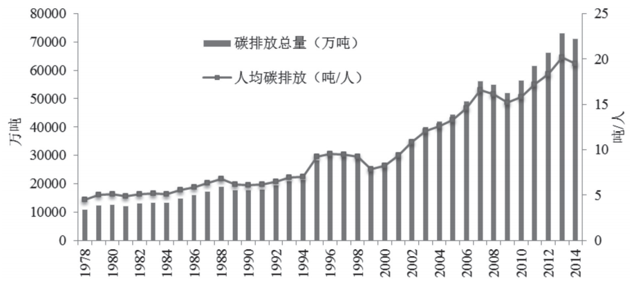 第四章 山西总体及各产业碳排放核算及特征分析 - 图11