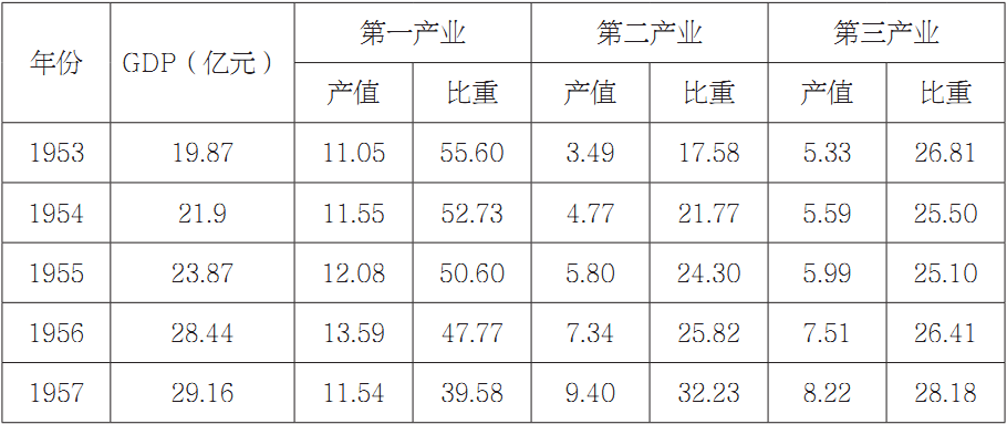 第三章 山西产业结构演进过程 - 图5