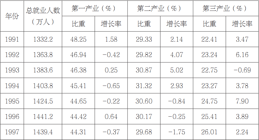 第三章 山西产业结构演进过程 - 图14
