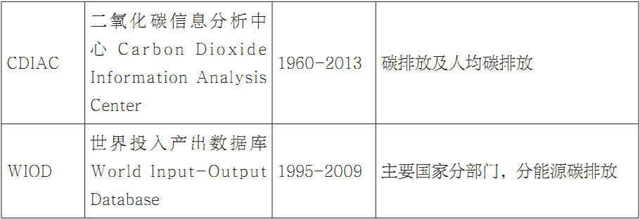 第四章 山西总体及各产业碳排放核算及特征分析 - 图2