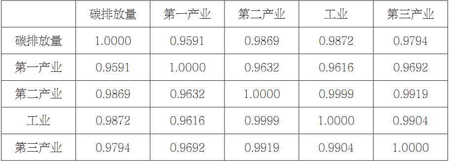 第四章 山西总体及各产业碳排放核算及特征分析 - 图20