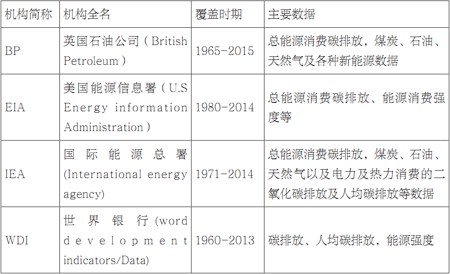 第四章 山西总体及各产业碳排放核算及特征分析 - 图1