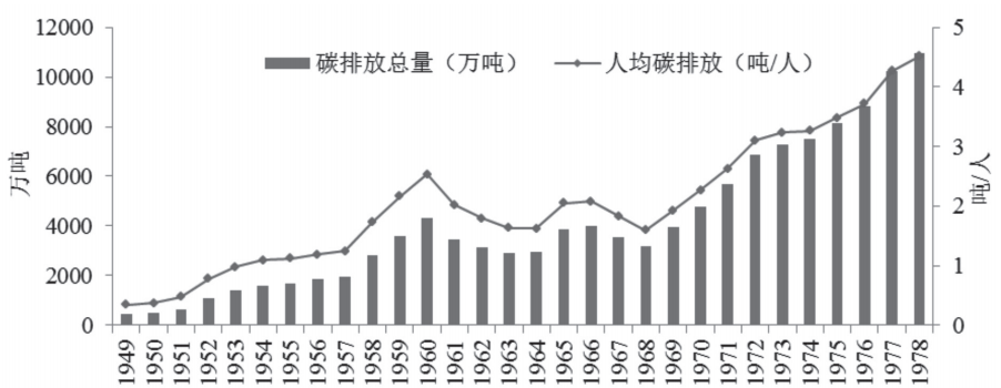 第四章 山西总体及各产业碳排放核算及特征分析 - 图10