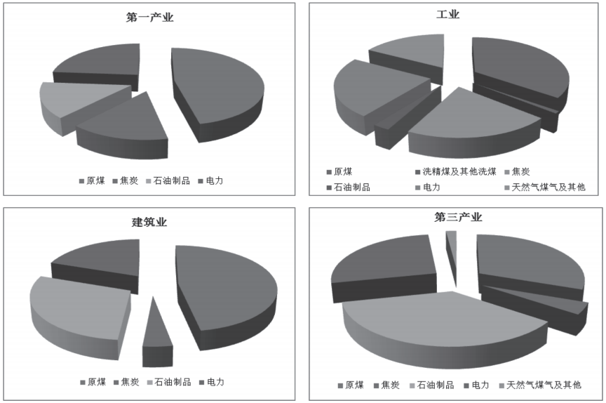 第四章 山西总体及各产业碳排放核算及特征分析 - 图13