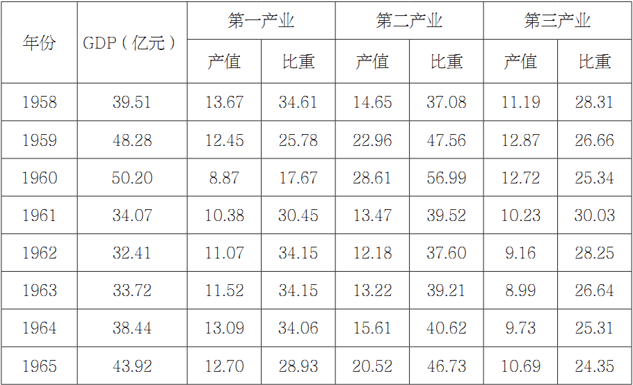 第三章 山西产业结构演进过程 - 图6
