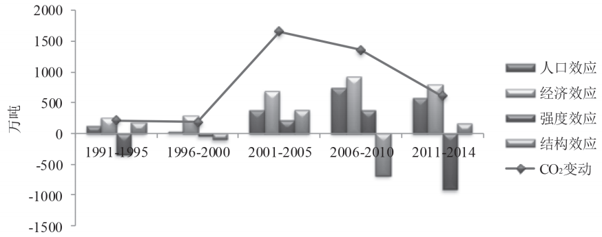 第六章 基于产业层次的碳排放影响因素及全要素能源效率分析 - 图40