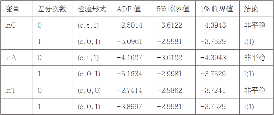 第五章 基于部门视角的山西能源消费碳排放影响因素分析 - 图39