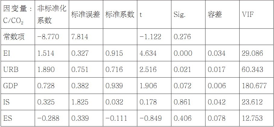 第五章 基于部门视角的山西能源消费碳排放影响因素分析 - 图32