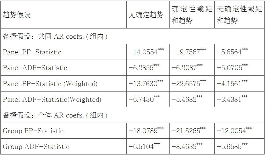 第八章 山西产业结构变动对碳排放影响——基于面板数据分析 - 图15