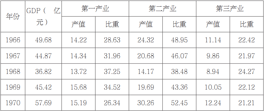 第三章 山西产业结构演进过程 - 图7