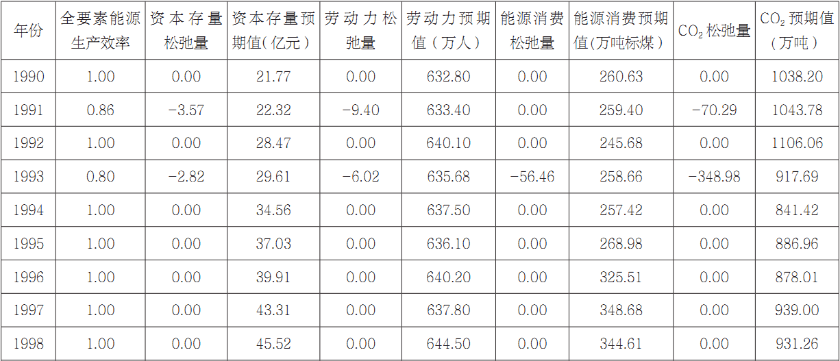 第六章 基于产业层次的碳排放影响因素及全要素能源效率分析 - 图28