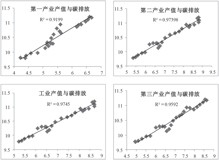 第四章 山西总体及各产业碳排放核算及特征分析 - 图21