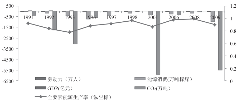 第六章 基于产业层次的碳排放影响因素及全要素能源效率分析 - 图35