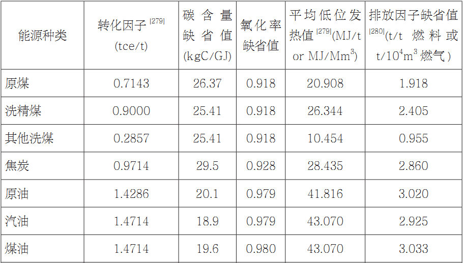 第四章 山西总体及各产业碳排放核算及特征分析 - 图3