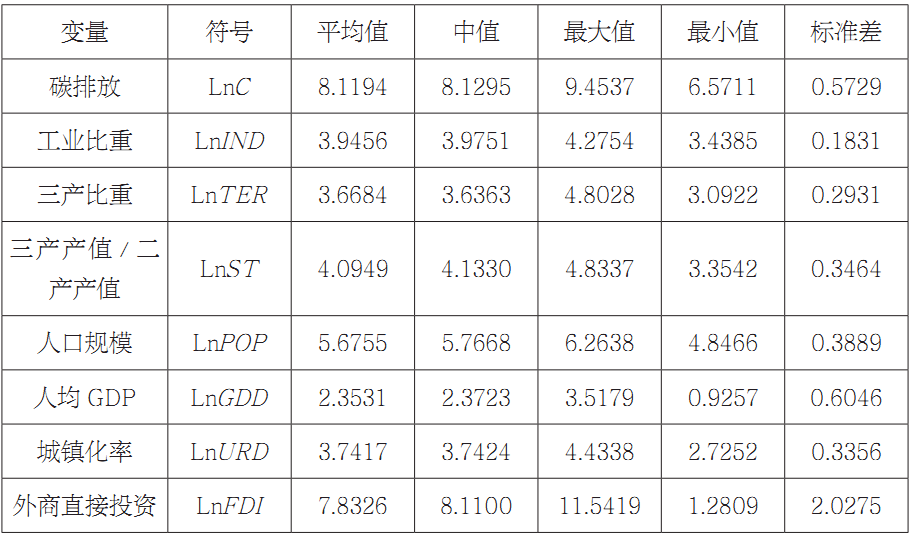 第八章 山西产业结构变动对碳排放影响——基于面板数据分析 - 图6