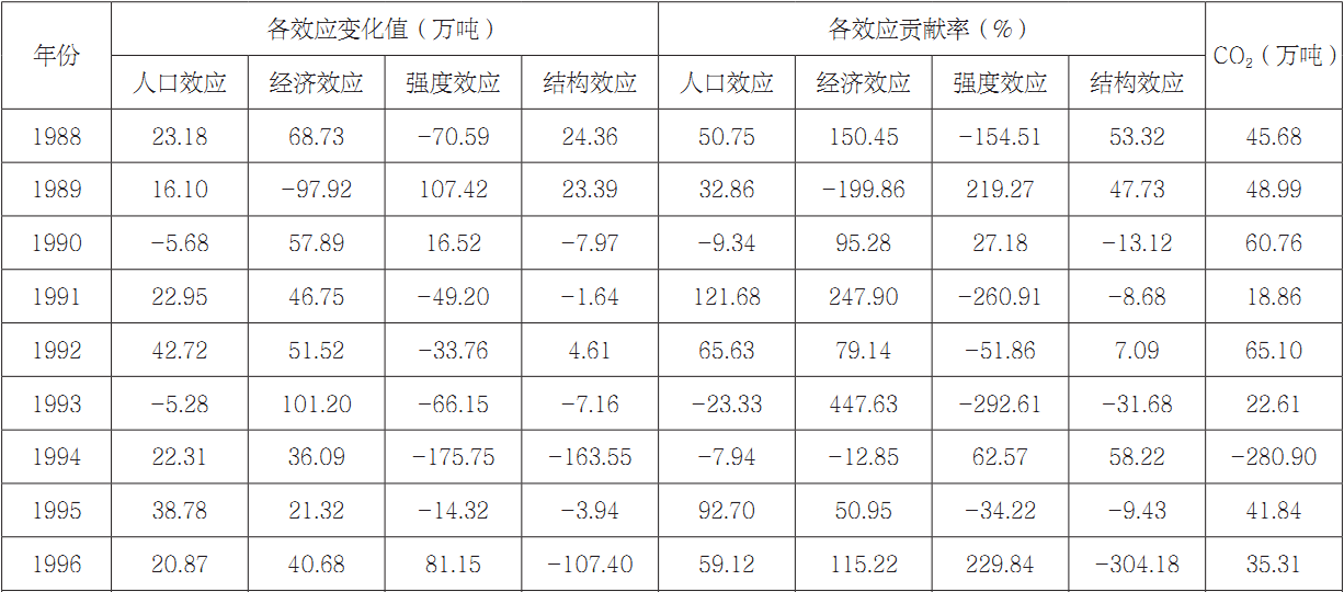 第六章 基于产业层次的碳排放影响因素及全要素能源效率分析 - 图36