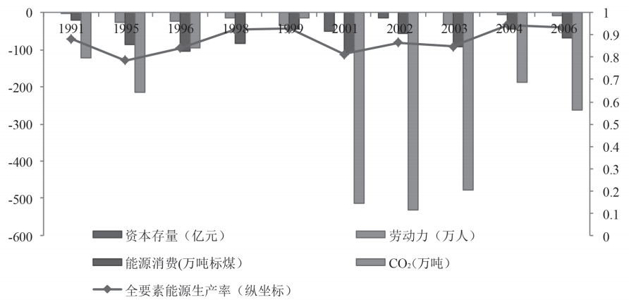 第六章 基于产业层次的碳排放影响因素及全要素能源效率分析 - 图41