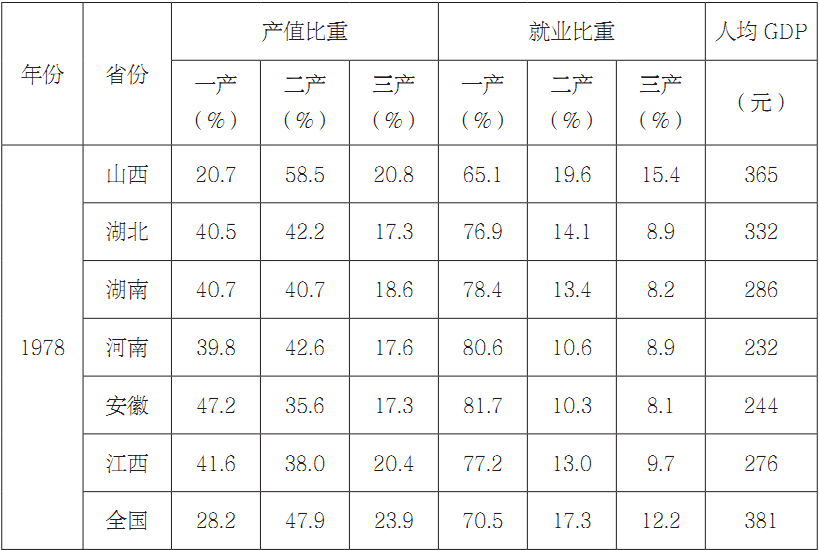 第三章 山西产业结构演进过程 - 图2